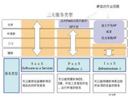 云時代到來 離岸軟件外包的轉型與變革