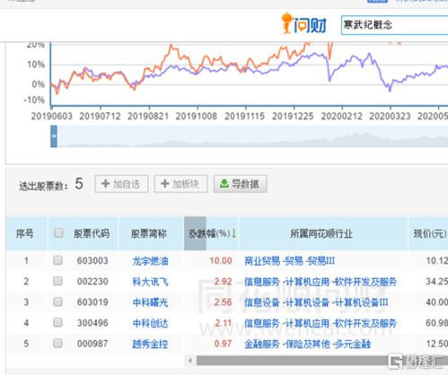 寒武紀科創板IPO過會 概念股現“過山車”行情，信息系統集成服務板塊迎來新機遇